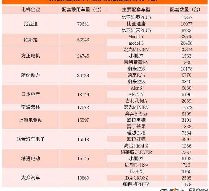 BYD, Tesla, Weilai, Fengshen E70, Li ONE