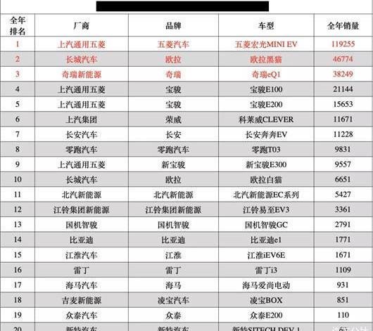 MINI, baojun, Hongguang MINIEV, Chery, Euler 