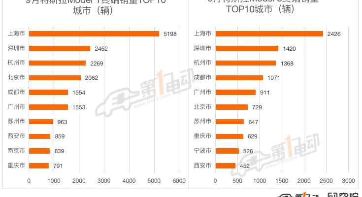 BYD, Tesla, Volkswagen, Model 3, Euler