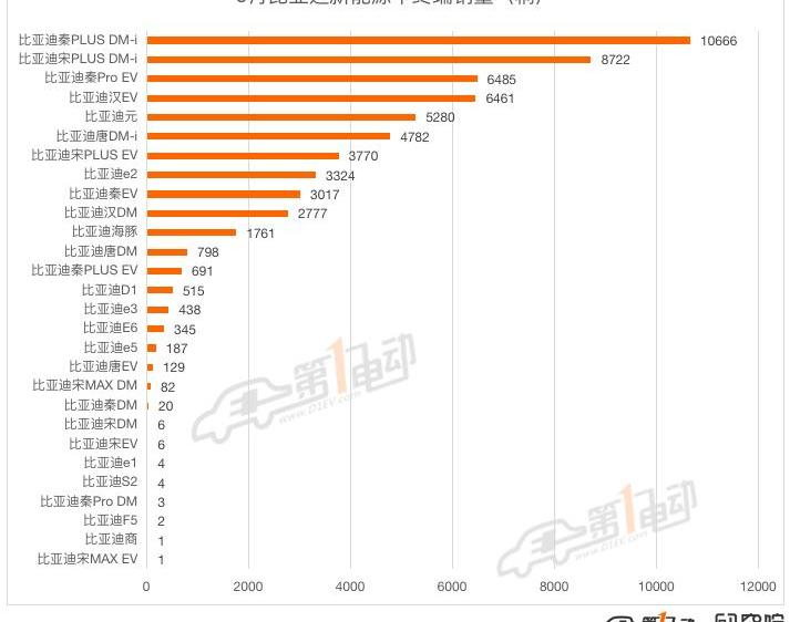 BYD, Tesla, Volkswagen, Model 3, Euler