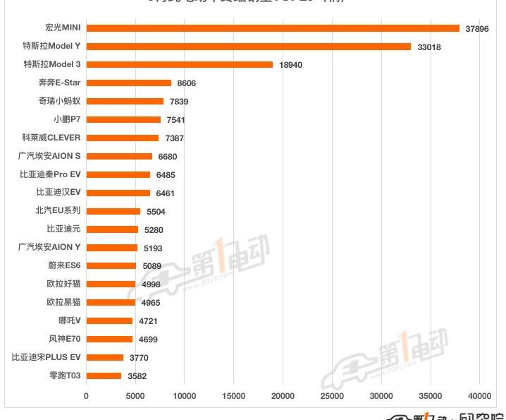 Tesla, BYD, MINI, Tucki, Weilai