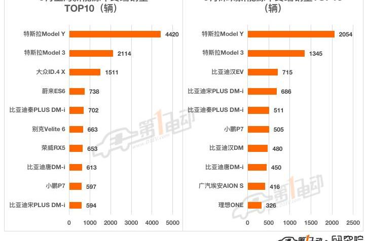 Tesla, BYD, MINI, Tucki, Weilai