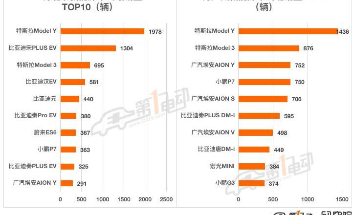 Tesla, BYD, MINI, Tucki, Weilai