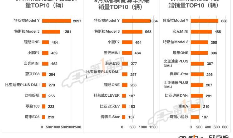 Tesla, BYD, MINI, Tucki, Weilai