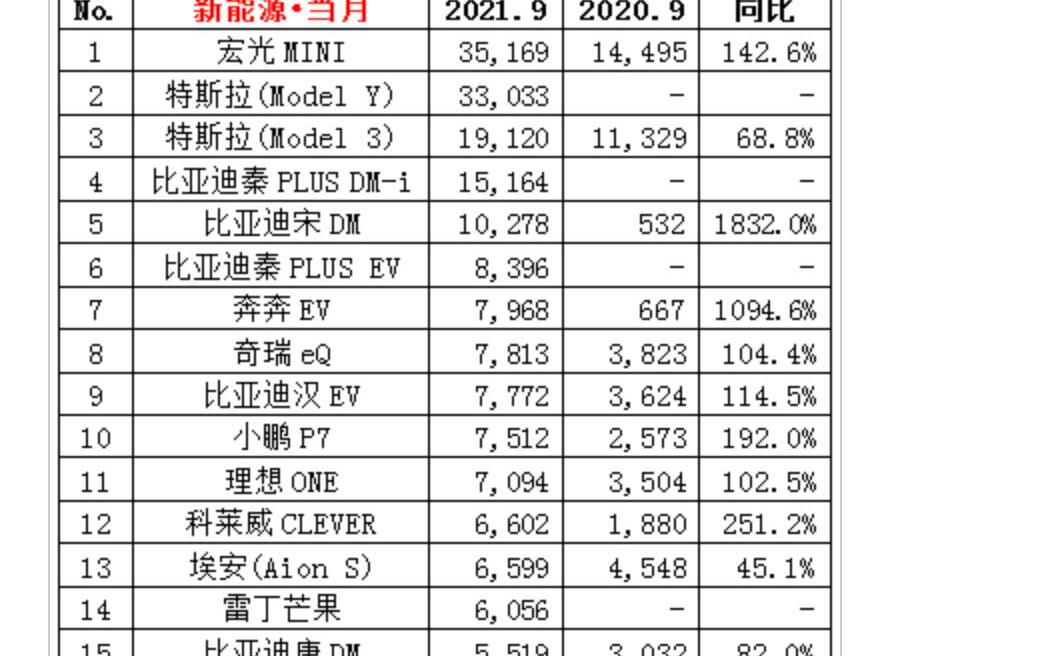 BYD, Volkswagen, Tesla, Honda, LI