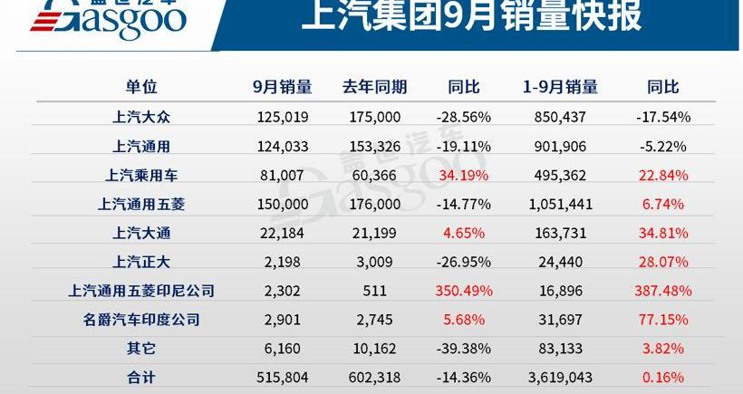 Buick, Volkswagen, Weilang, SAIC Hongyan, Iveco