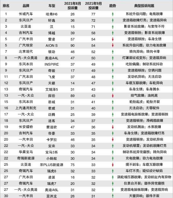 Dongfeng, Nissan, BYD, Chery, Sylphy