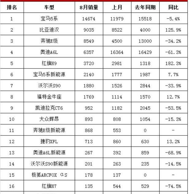 Han, BYD, Mercedes-Benz, Audi A6L, Audi