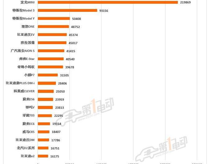 BYD, Tesla, Great Wall, Li ONE, mini
