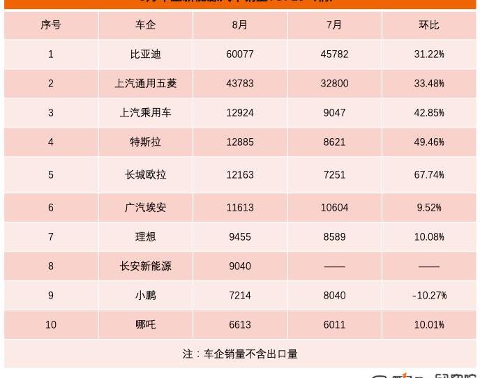 Tesla, Ai 'an, BYD, Chang 'an, Great Wall