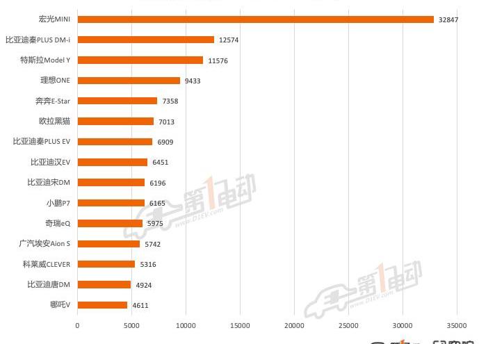 Tesla, Ai 'an, BYD, Chang 'an, Great Wall