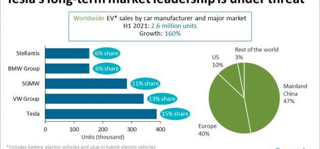 Tesla, Volkswagen, Aeon, BMW, BYD