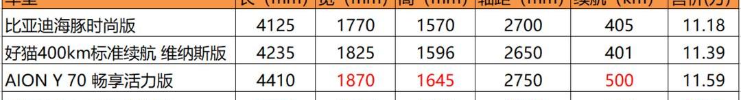 Dolphin, BYD, Euler, Nezha V, Ai 'an