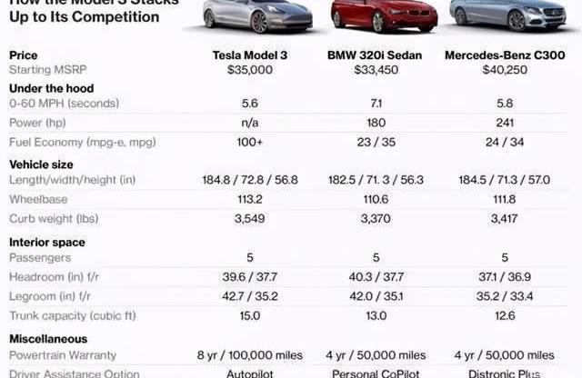 Model 3, Tesla, Model Y, Audi, Mercedes-benz 