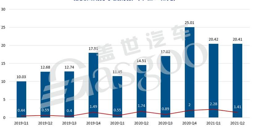 Chery, Geely Automobile, Great Wall, Weilai and FAW