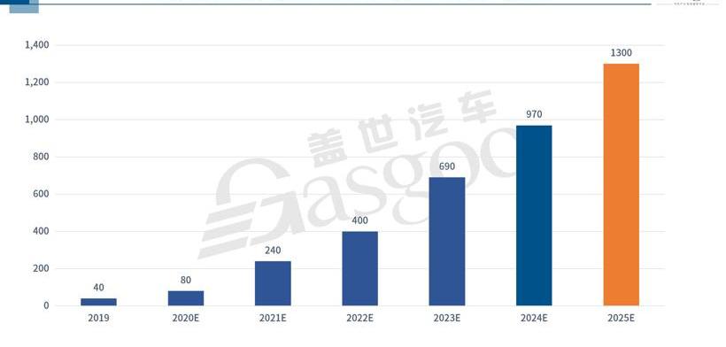 Great Wall, Nezha Automobile, Xingyue L, Nezha U, Nezha V
