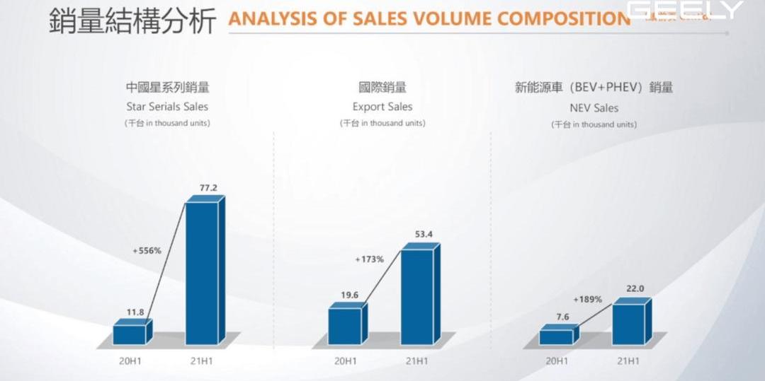 Geely automobile, lectra, krypton, xingyue l, xingrui