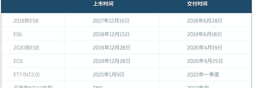 Weilai, Volkswagen, Tesla, Audi, Toyota