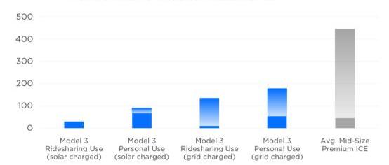 Tesla, Model 3, BMW, Model S, Audi