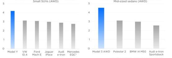 Tesla, Model 3, BMW, Model S, Audi
