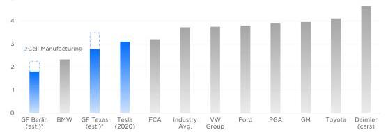 Tesla, Model 3, BMW, Model S, Audi