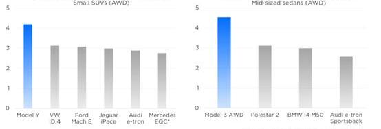 Tesla, Model 3, BMW, Model S, Audi