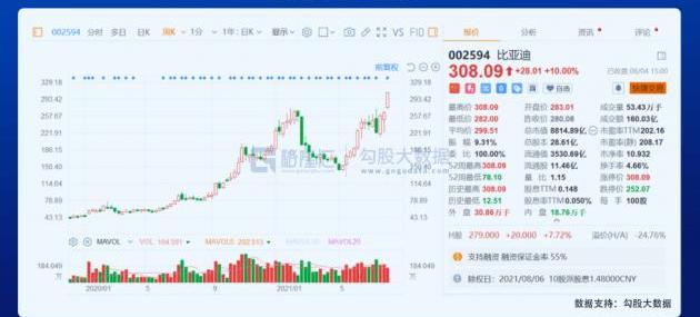 BYD, discover