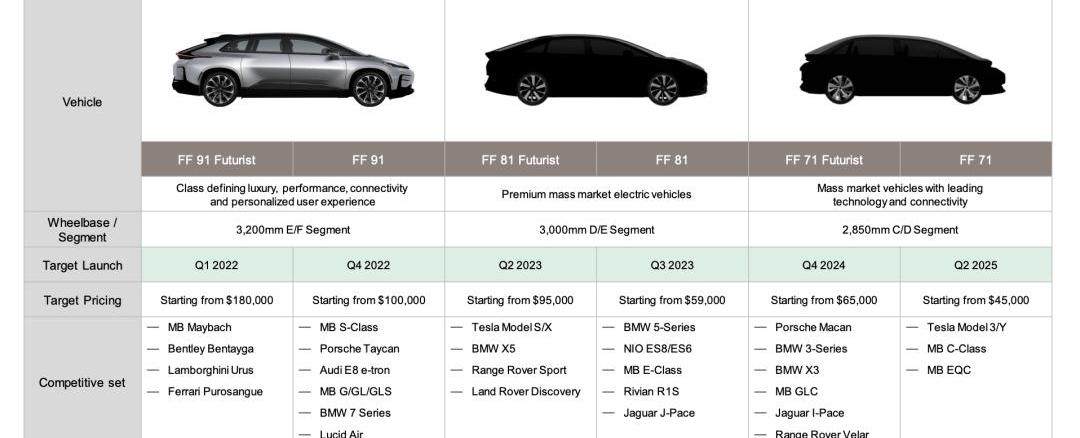 FF 91, Tesla, Ferrari, Bentley, Audi 