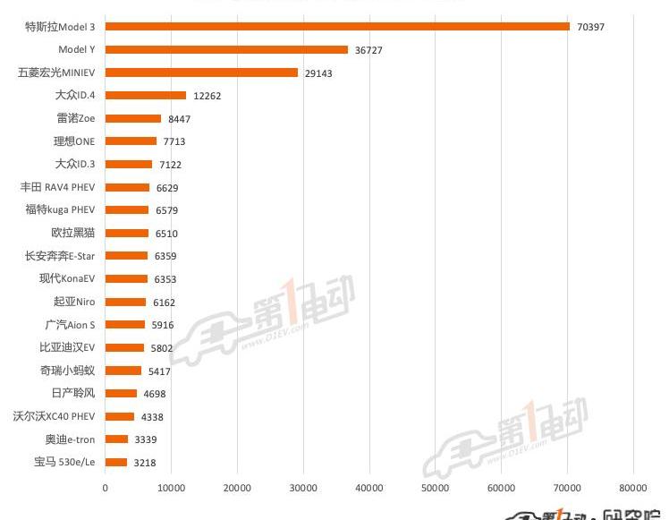 Volkswagen, Tesla, BYD, MINI, Hongguang miniev