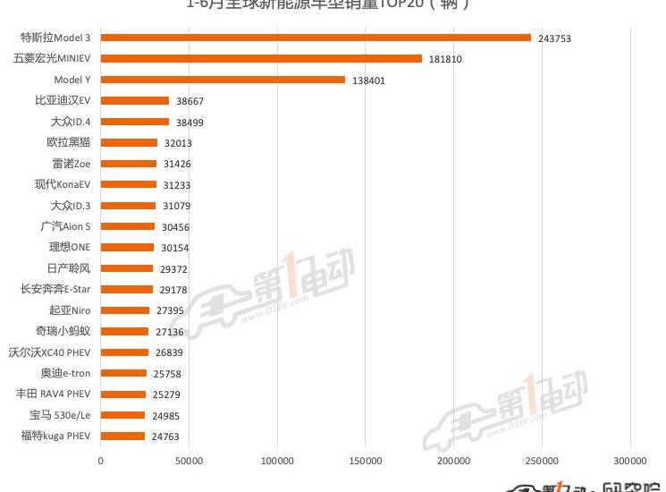 Volkswagen, Tesla, BYD, MINI, Hongguang miniev