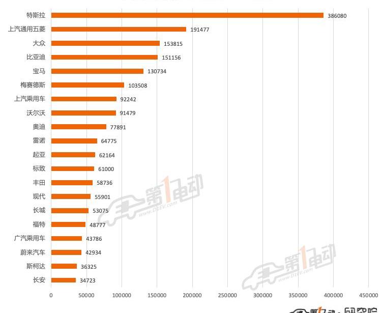 Volkswagen, Tesla, BYD, MINI, Hongguang miniev