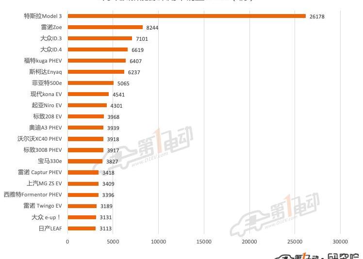 Volkswagen, Tesla, BYD, MINI, Hongguang miniev