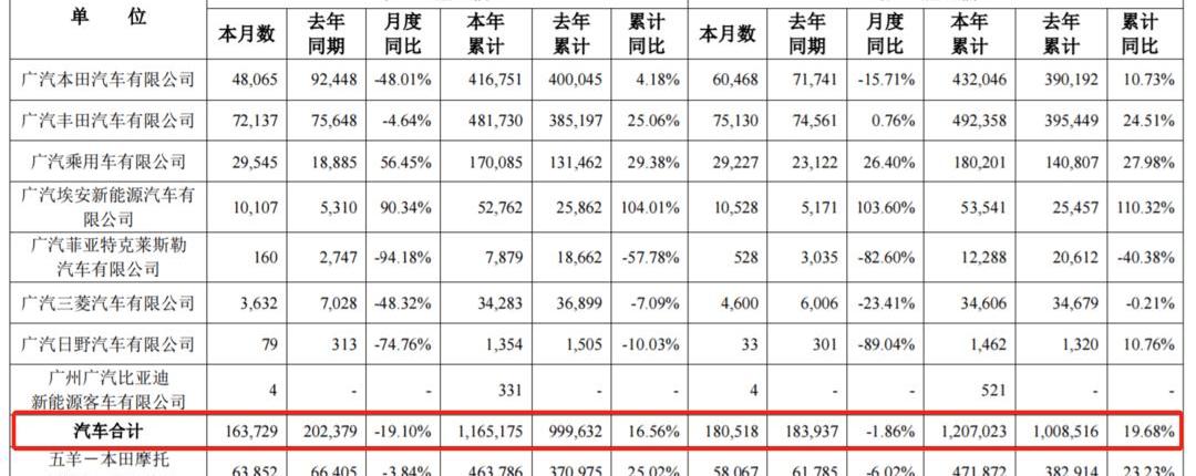 Aeon, Guangzhou Automobile Group, Honda, Toyota, AION Y