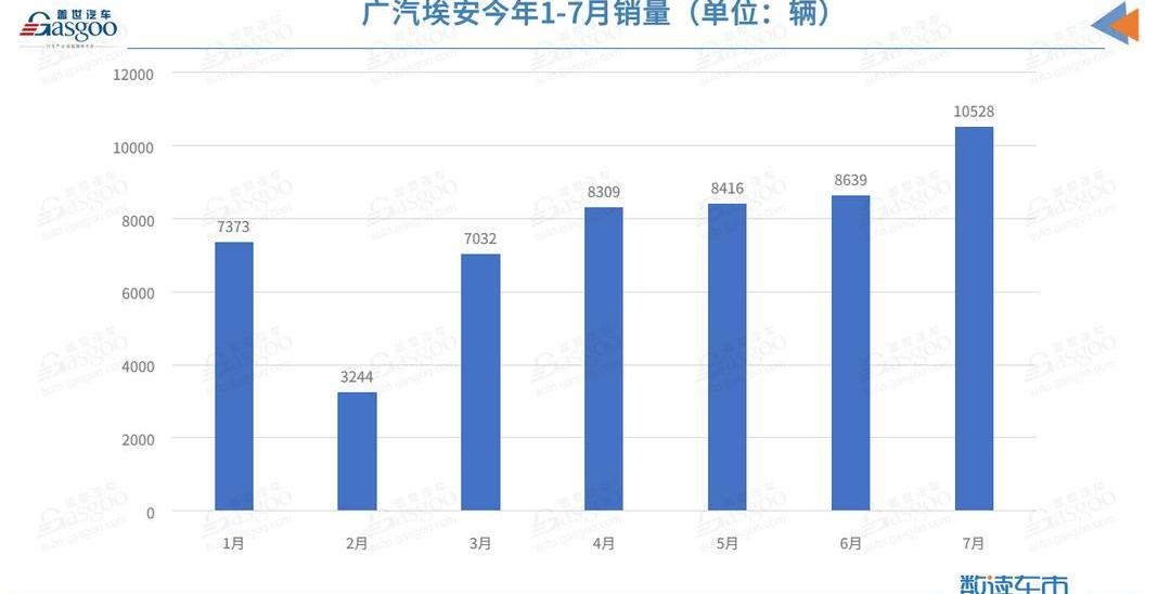 Aeon, Guangzhou Automobile Group, Honda, Toyota, AION Y