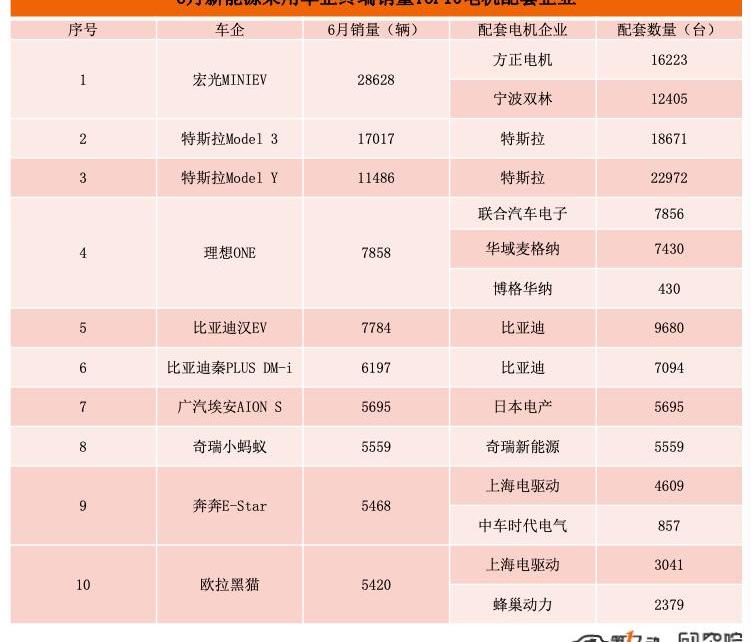 BYD, Li ONE, Tesla, Jinlong, Model Y