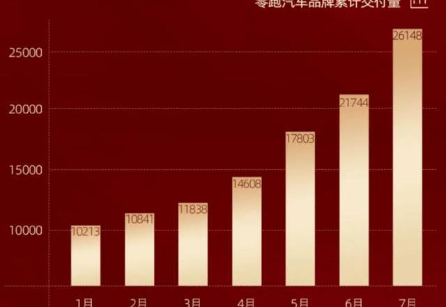 Zero-run cars, Weilai, Tucki, Nezha and LI
