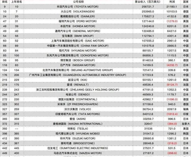 Toyota, Volkswagen, Tesla and Guangzhou Automobile Group, discovered