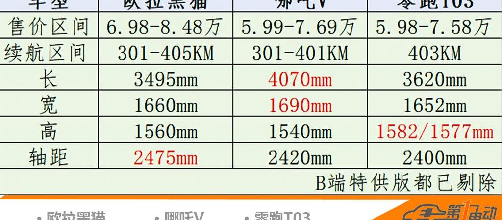 Euler, Nezha V, Euler Black Cat, Zero Run T03, Aian