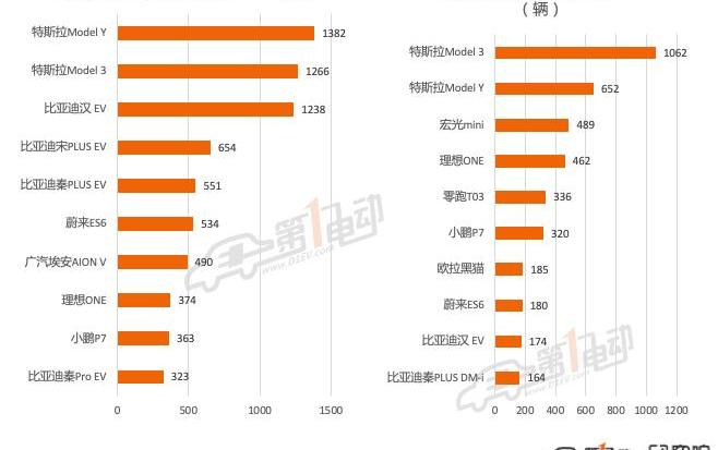 BYD, Tesla, Li ONE, model 3, model y