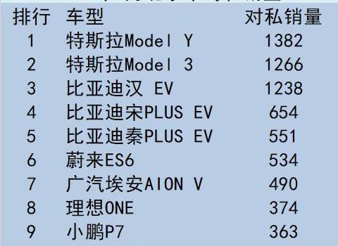 Tesla, Weilai, Beijing, BYD, Model Y