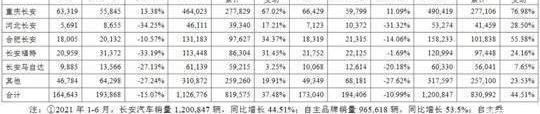 Changan, Ford, Changan Auchan, Changan Kaicheng, Yidong