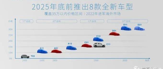 Zero car, Tesla, Weilai, Tucki, Volkswagen