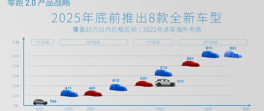 Zero Run Car, Zero Run T03, Lifan Auto, Tesla, BYD