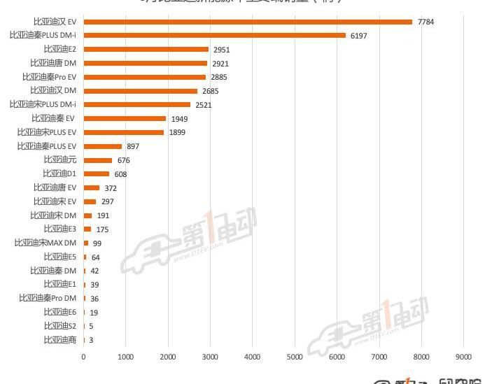 BYD, Volkswagen, Tesla, Aion s