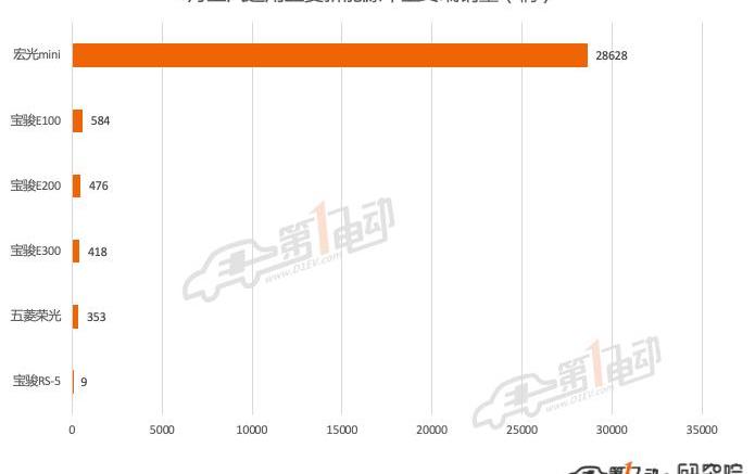 BYD, Volkswagen, Tesla, Aion s