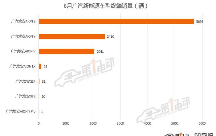BYD, Volkswagen, Tesla, Aion s