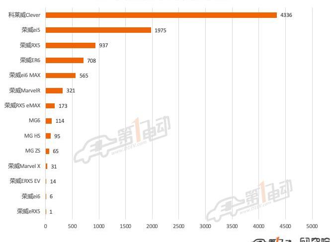 BYD, Volkswagen, Tesla, Aion s