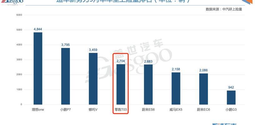 Zero Run T03, Zero Run Car, MINI, Weilai, Nezha V