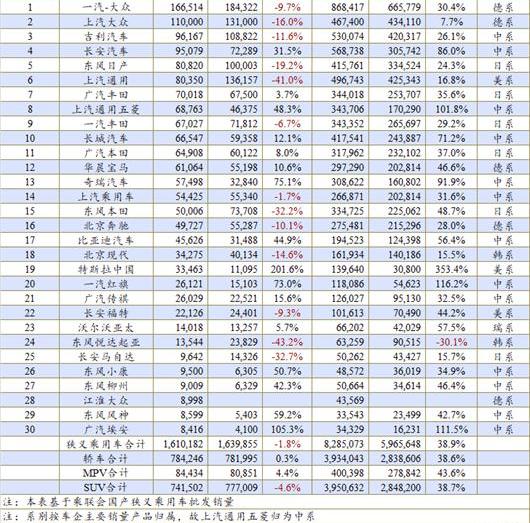 Mercedes-Benz, Chery, Beijing, Honda, Dongfeng
