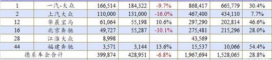 Mercedes-Benz, Chery, Beijing, Honda, Dongfeng